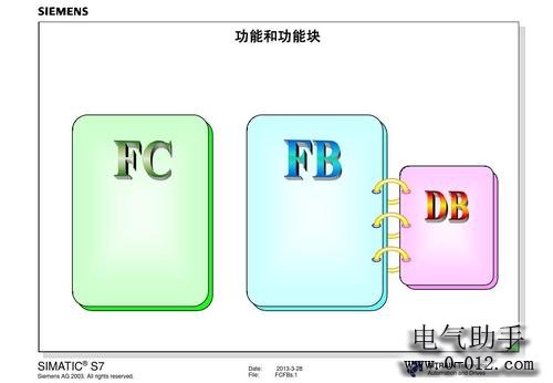 西门子PLC中如何使用FB、FC